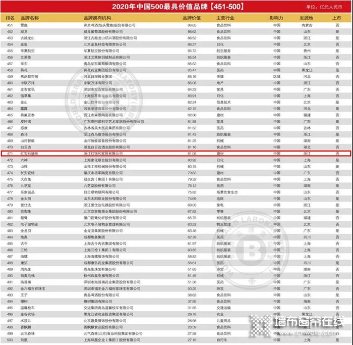 红宝石墙布跻身中国500最具价值品牌！