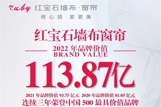 红宝石墙布窗帘再次以113.87亿元 再次荣登中国500最具价值品牌 比2021年跃升15位